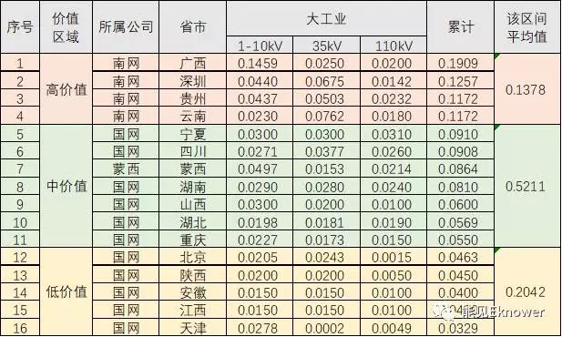 哪里的增量配電網(wǎng)可能有錢賺？
