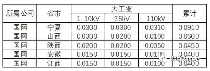 哪里的增量配電網(wǎng)可能有錢賺？