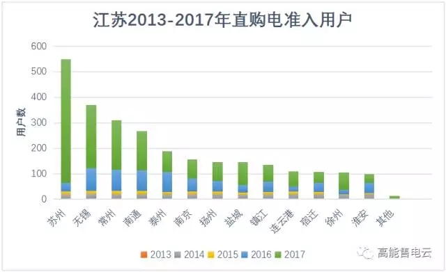 江蘇售電公司去哪兒簽用戶？