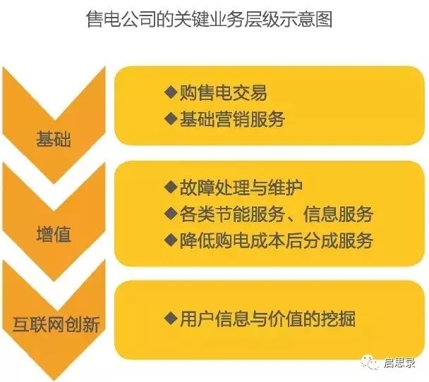 未來售電企業(yè)6大優(yōu)勢與運作模式