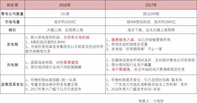 售電這個(gè)差價(jià)還有盈利空間或盈利預(yù)期嗎?
