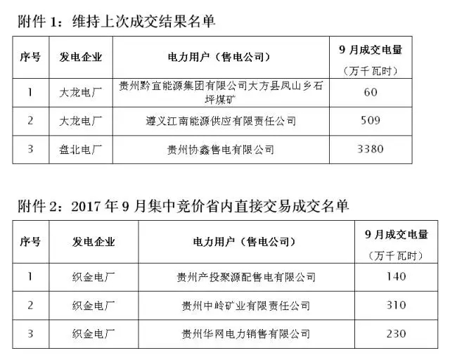 關于2017年9月集中競價省內(nèi)直接交易成交情況的公告