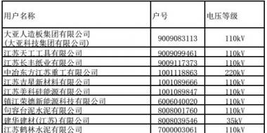江蘇9、10月份電力集中競價(jià)交易準(zhǔn)入名單