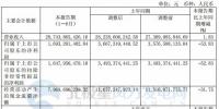 國電電力:2017上半年實(shí)現(xiàn)收入287.44億元 同比增長1.83%