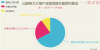 圖解山西售電月度交易市場(chǎng)客戶簽約情況