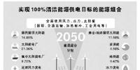 美科研人員發(fā)布“可再生能源路線圖”認(rèn)為——2050年，139個(gè)國(guó)家可100%用上清潔電