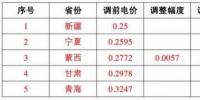 這17個地區(qū) 并網(wǎng)模式這樣選，賺的才更多！