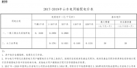 山東電網(wǎng)2017-2019年輸配電價(jià)發(fā)布