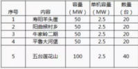 招標(biāo) | 晉能壽陽羊頭崖、朔城區(qū)牛家?guī)X二期等共計300MW<font color=