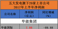 五大發(fā)電29家上市公司堪憂：總利潤僅為133.24億！