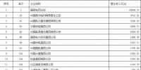 中國(guó)企業(yè)500強(qiáng)揭榜：國(guó)家電網(wǎng)登頂 40家電力相關(guān)企業(yè)入榜