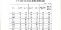 山東不再安排占用基本農(nóng)田、需要調(diào)整土地規(guī)劃的風(fēng)電項(xiàng)目建設(shè)規(guī)模