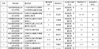 廣東東莞224個家庭分布式光伏項(xiàng)目備案信息表