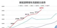 中國(guó)新能源汽車市占率突破3%