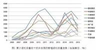 2016年累計裝機(jī)容量前十的開發(fā)商歷年裝機(jī)增長情況