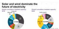 預測】2040年風電光伏在全球發(fā)電占多大比例？IEA說16%；BNEF說34%