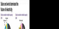 2040年風(fēng)電光伏在全球發(fā)電占多大比例？IEA說16%；BNEF說34%