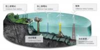 離岸風(fēng)電成全球風(fēng)電產(chǎn)業(yè)發(fā)展新動(dòng)力