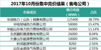 山東10月集中競價：售電側(cè)華電成交占比提升28%！