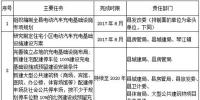 江西省贛州石城縣發(fā)布充電方案 到2020年建成各類充電樁200根