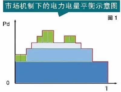 電力現(xiàn)貨市場(chǎng)并沒(méi)有想象中那么完美