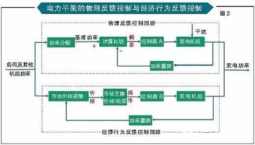 電力現(xiàn)貨市場(chǎng)并沒(méi)有想象中那么完美