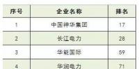 2017年普氏全球能源公司TOP250出爐：17家中國風(fēng)電業(yè)務(wù)企業(yè)上榜（附全榜單）