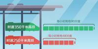 高鐵用什么電?時(shí)速350公里耗電是250公里2倍