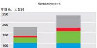 2017年全球可再生能源發(fā)展現(xiàn)狀分析