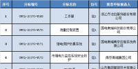 國(guó)網(wǎng)重慶2017年第四批物資集中招標(biāo)中標(biāo)結(jié)果