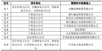 國網(wǎng)2017年輸電線路材料新增批次集中招標(biāo)活動中標(biāo)候選人