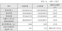 節(jié)能風(fēng)電2017年前三季度實(shí)現(xiàn)凈利2.84億元 同比增長112.09%