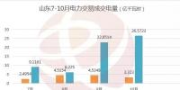 回顧山東7-10月電力交易情況 你期待的售電市場究竟是怎樣的呢？