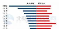 中電聯(lián):9月底風(fēng)電并網(wǎng)1.6億千瓦、平均利用1386<font color=