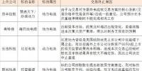 風(fēng)險還是機(jī)遇？上市公司兼并購鋰電企業(yè)案例有近30起 失敗超10起