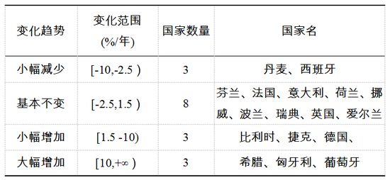 表1  歐盟17個(gè)國(guó)家2003-2014年售電商數(shù)量相對(duì)變化率分類
