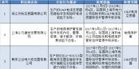  國網（上海）供應商不良行為處理情況的通報（2017年11月）