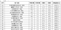 2017年7月份新疆電網(wǎng) “兩個(gè)細(xì)則”考核補(bǔ)償情況(光伏)