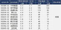 A股光伏企業(yè)前三季凈賺128億 全年業(yè)績或翻倍