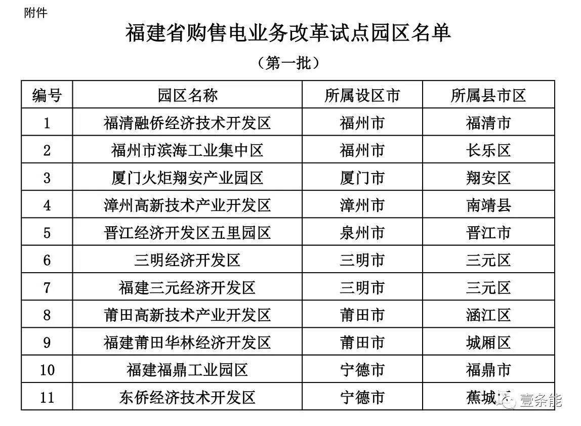 福建首批11個購售電試點園區(qū)發(fā)布，來看看有哪些