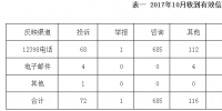 華北能監(jiān)局12398熱線10月份投訴舉報(bào)情況通報(bào)