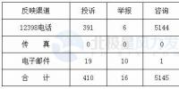 能源局:2017年10月12398熱線收到新能源和可再生能源行業(yè)類682件 占10.82%