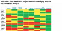 如何緩解新興市場中可再生能源風險？