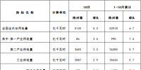 國(guó)家能源局發(fā)布1-10月份全國(guó)<font color=