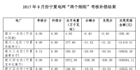 2017年9月寧夏電網(wǎng)“兩個(gè)細(xì)則”考核補(bǔ)償情況(光伏)