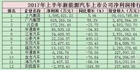 2017年上半年新能源汽車上市公司凈利潤(rùn)<font color=