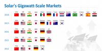 2018年13個國家將躋身全球吉瓦級太陽能市場