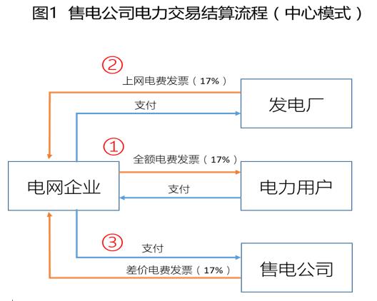 對云南電力交易現(xiàn)行結(jié)算方式的看法