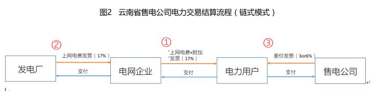 對云南電力交易現(xiàn)行結(jié)算方式的看法