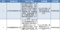 國(guó)網(wǎng)(湖北)通報(bào)的供應(yīng)商不良行為處理情況(2017.11)